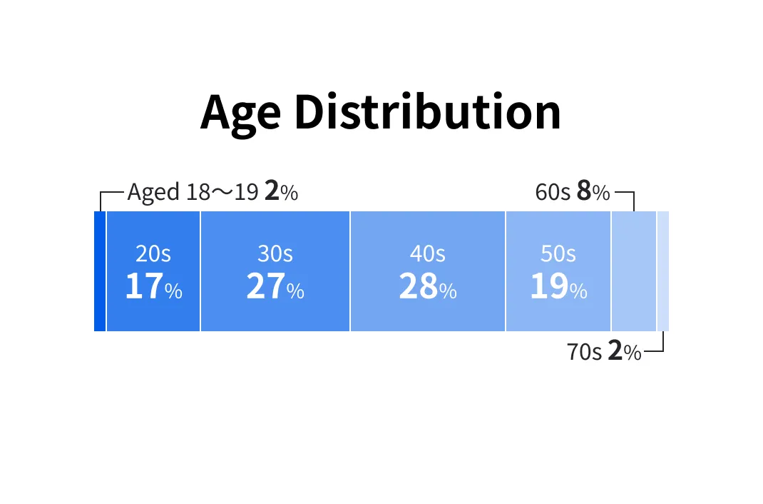 Employees by age group