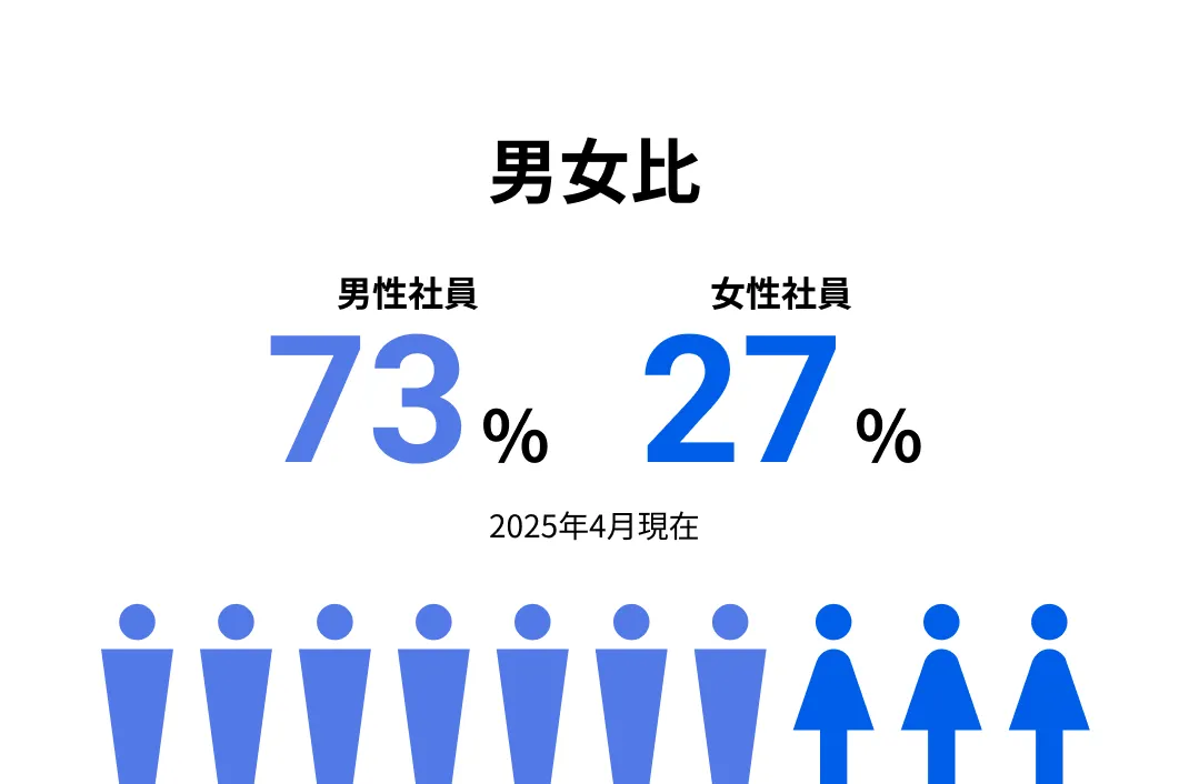 男女比 男性社員73%、女性社員27%
