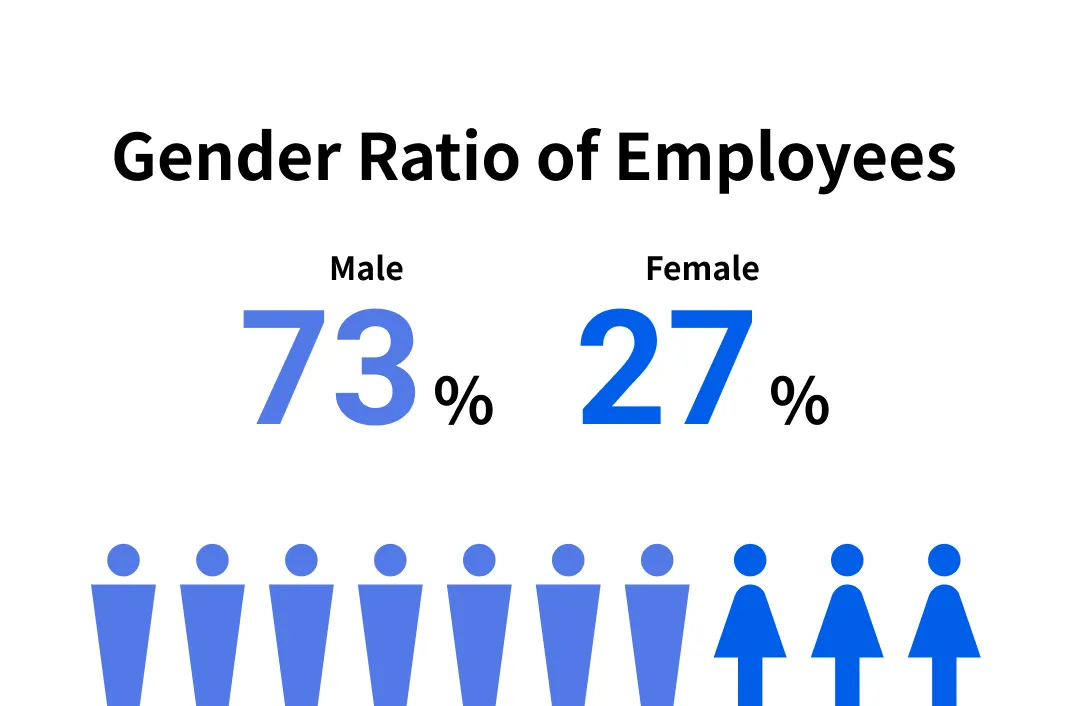 Gender ratio: Male 73%, Female 27%