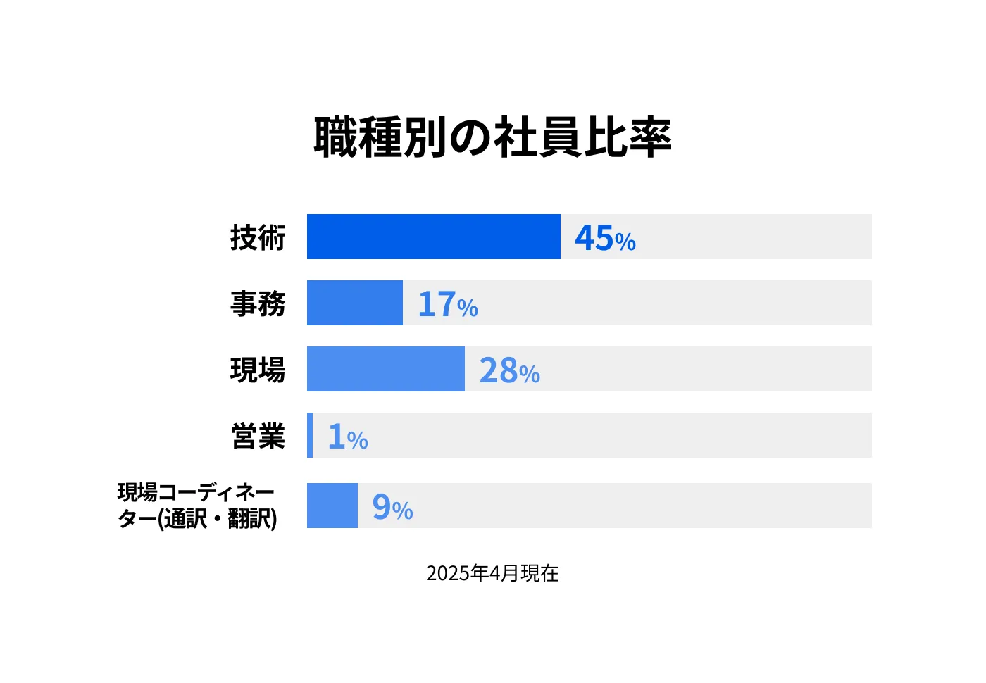 職種別の社員比率