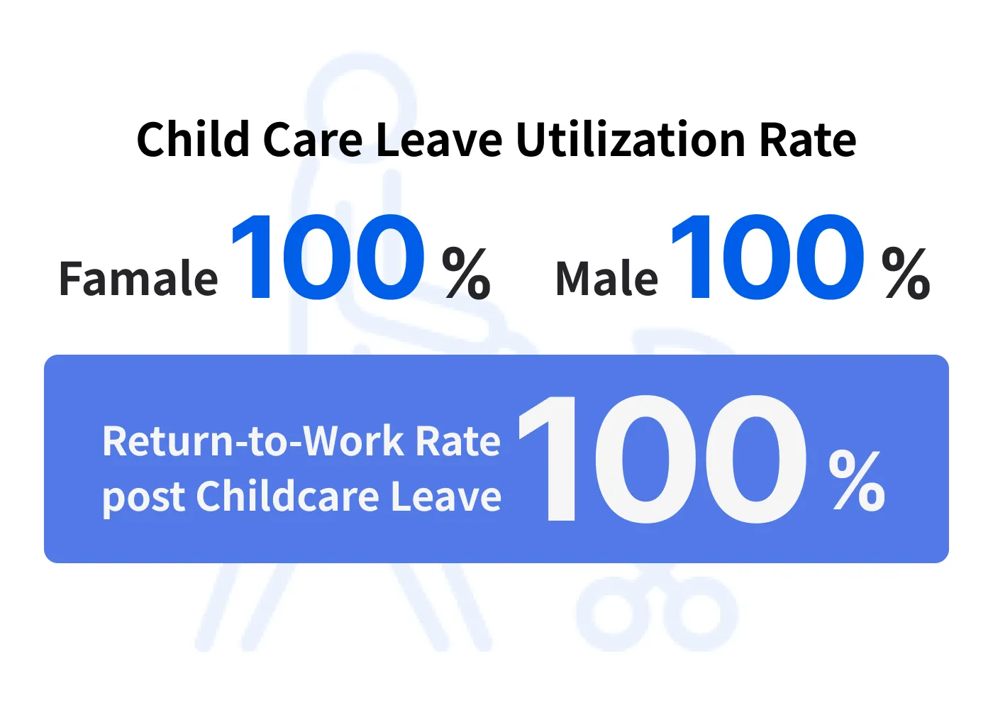 Parental leave take-up: Female 100%, Male 91%